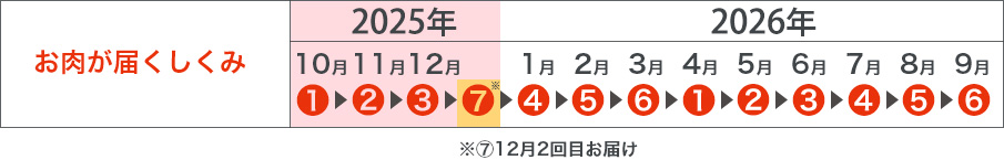 お肉が届くしくみ